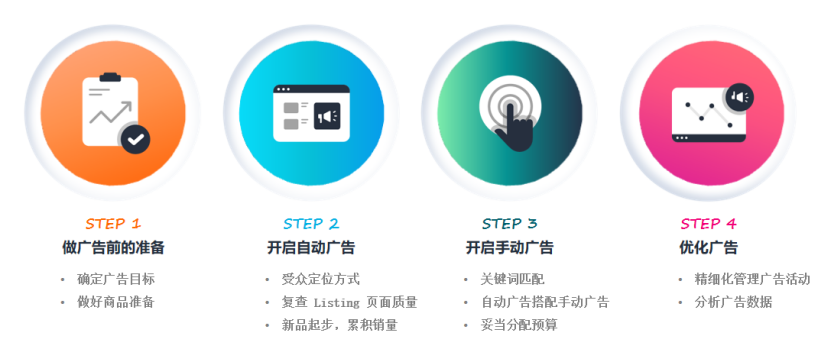 搞懂这些底层逻辑，玩转亚马逊广告推品！